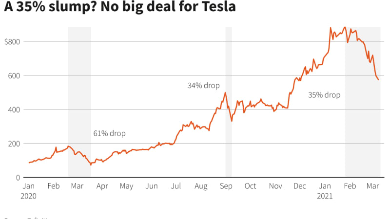 1678823112 962 Tesla pierde un tercio de su valor por tercera vez